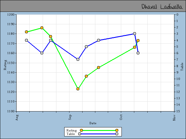 chart