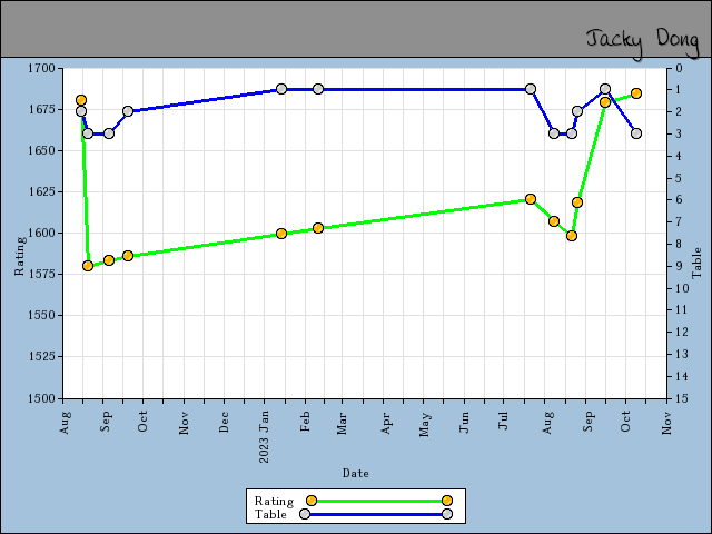 chart