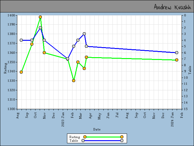 chart