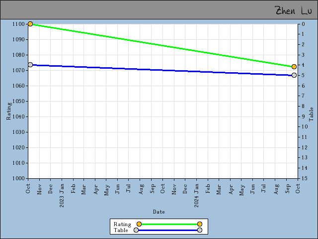 chart