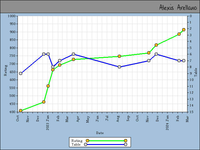 chart