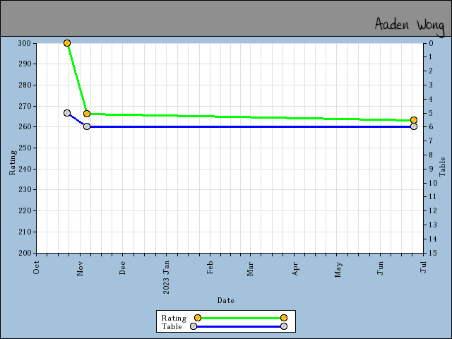 chart