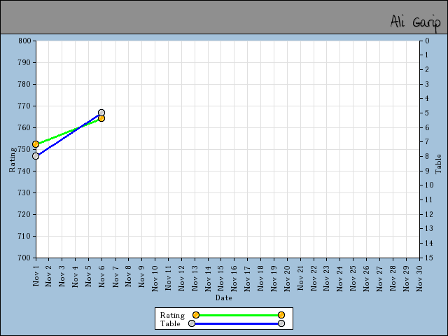 chart