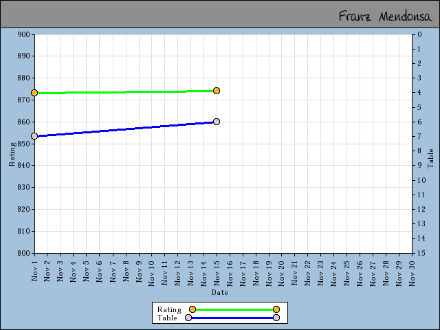 chart