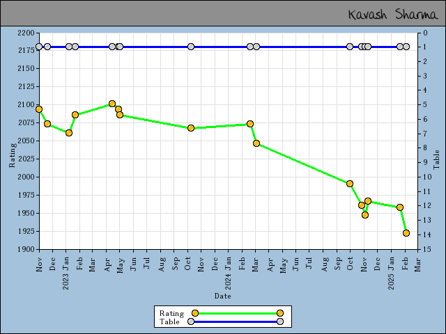 chart