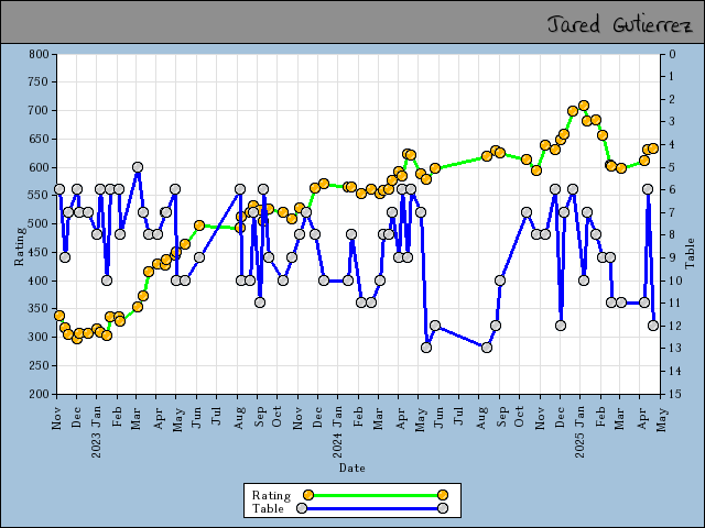chart