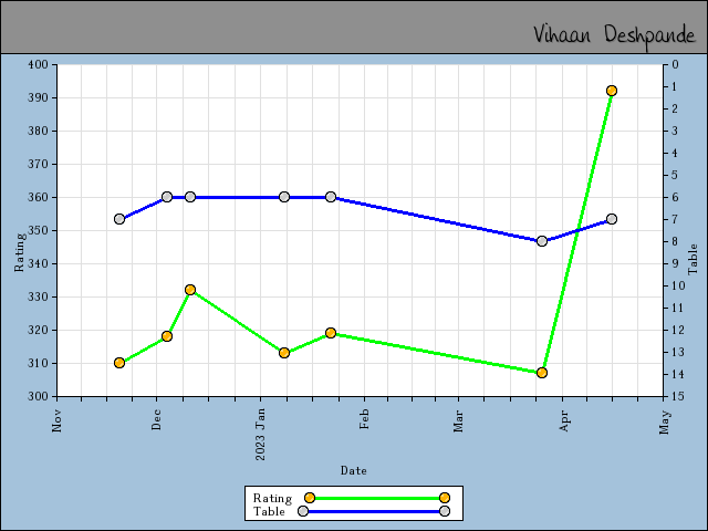 chart