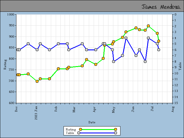 chart