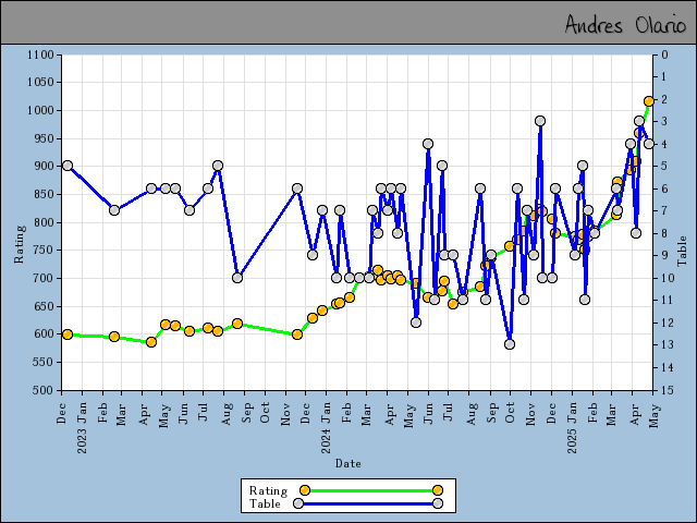 chart