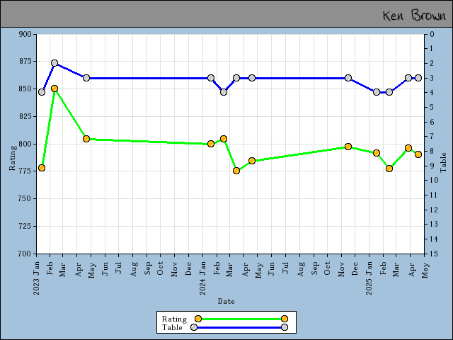 chart