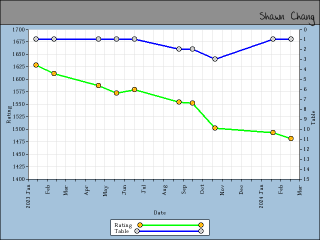 chart