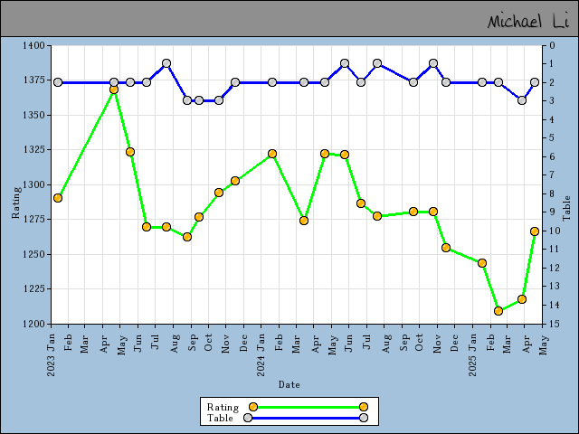 chart