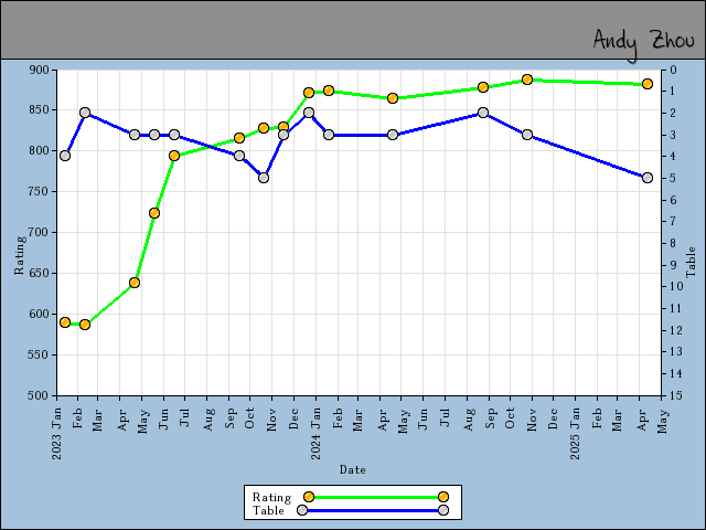 chart