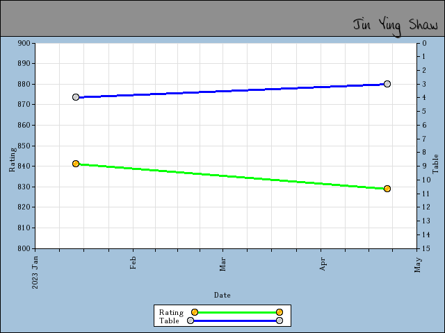 chart
