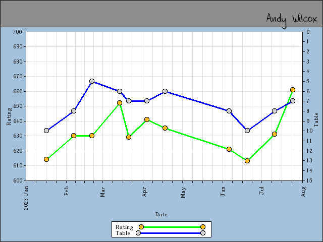 chart