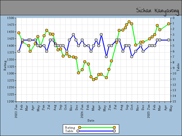 chart