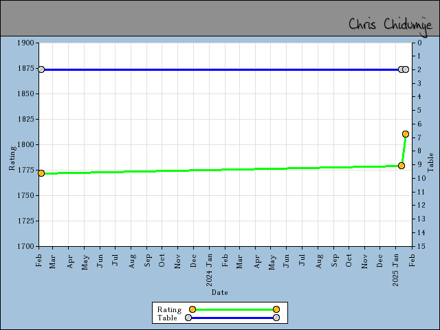 chart