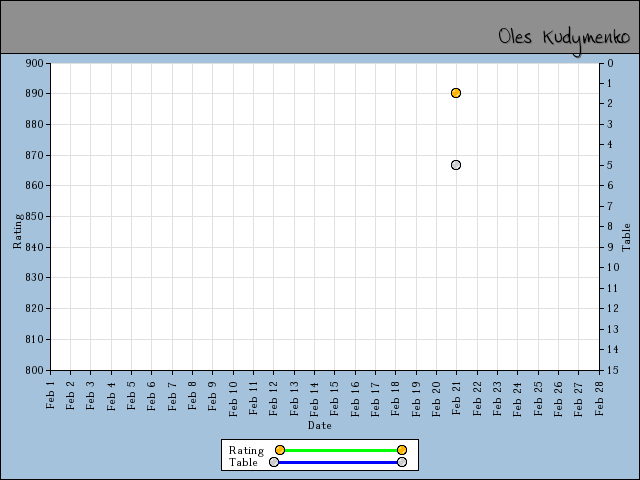 chart