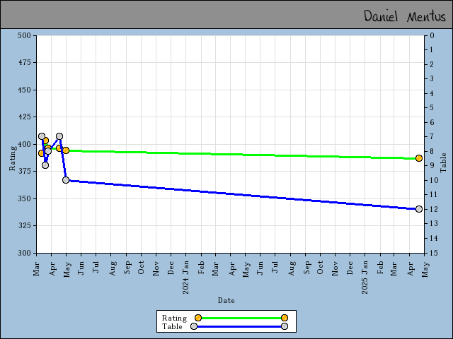 chart