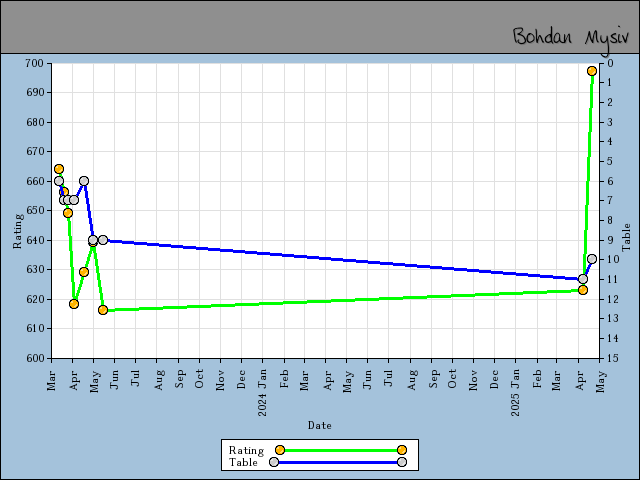 chart