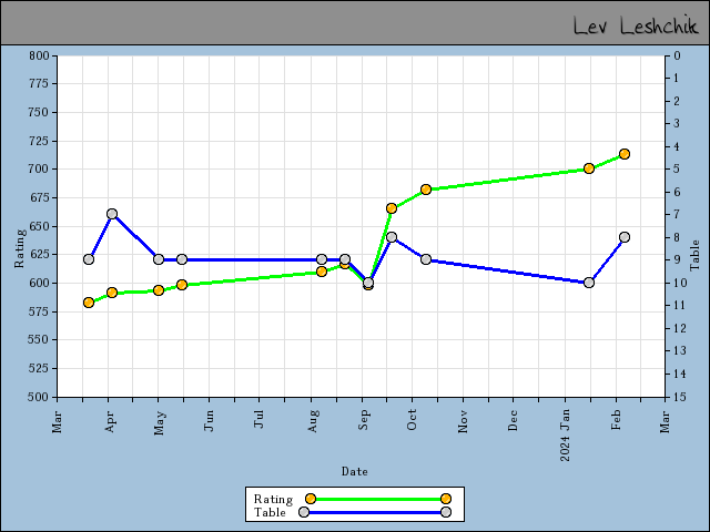 chart