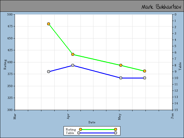 chart