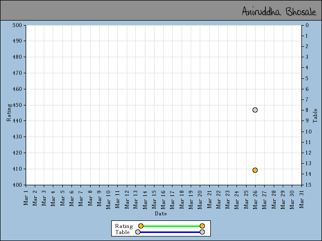 chart