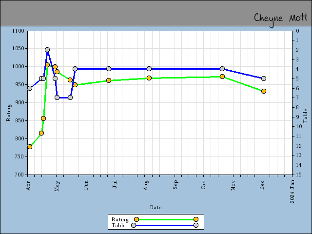 chart