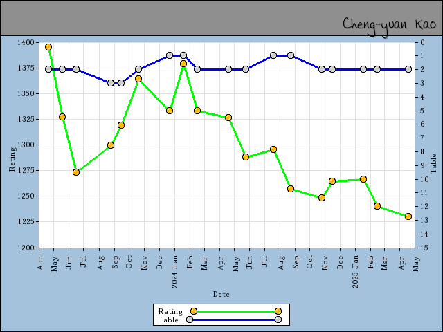 chart