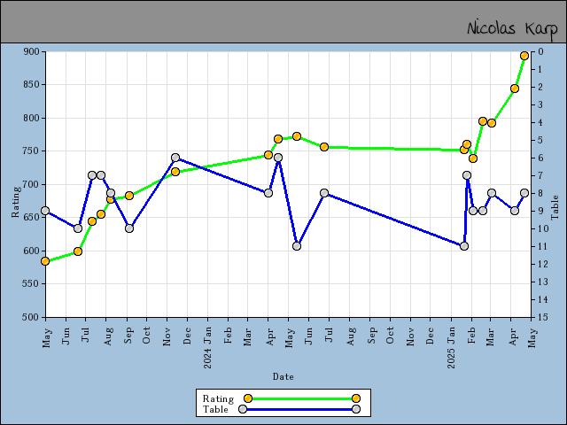 chart