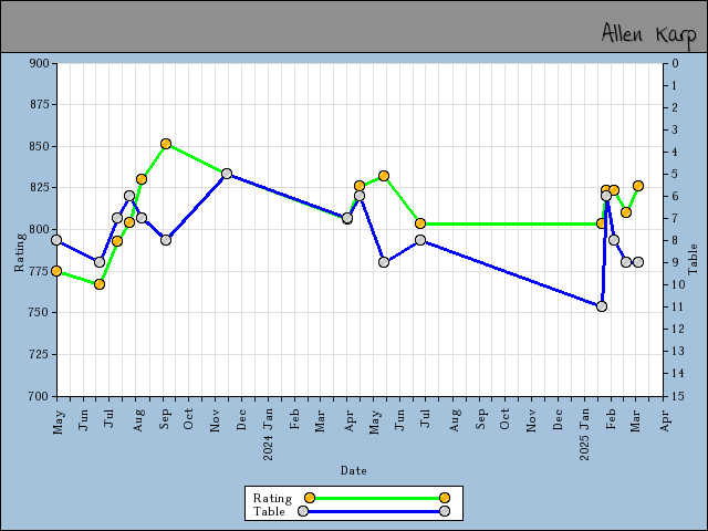 chart