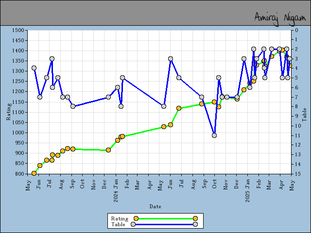 chart