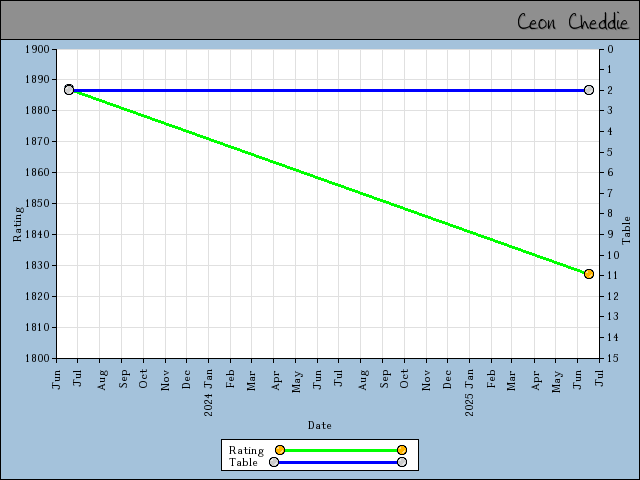 chart