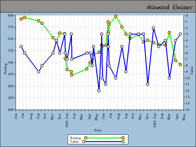 chart