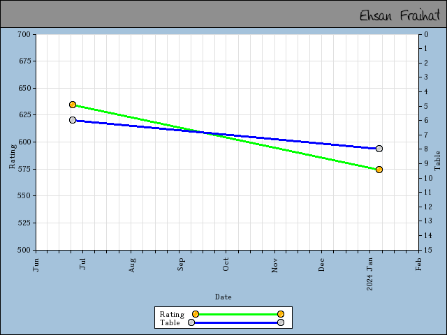 chart