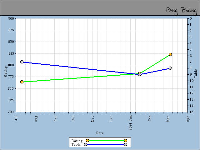 chart