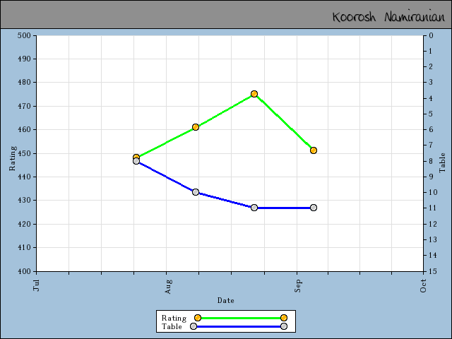chart