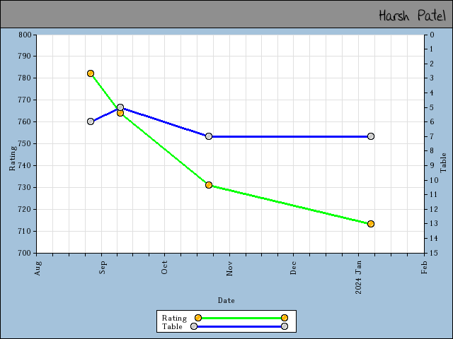 chart