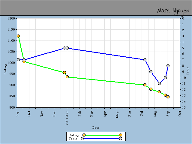 chart