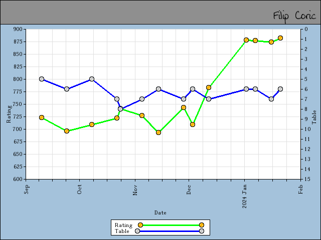 chart