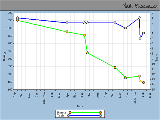 chart