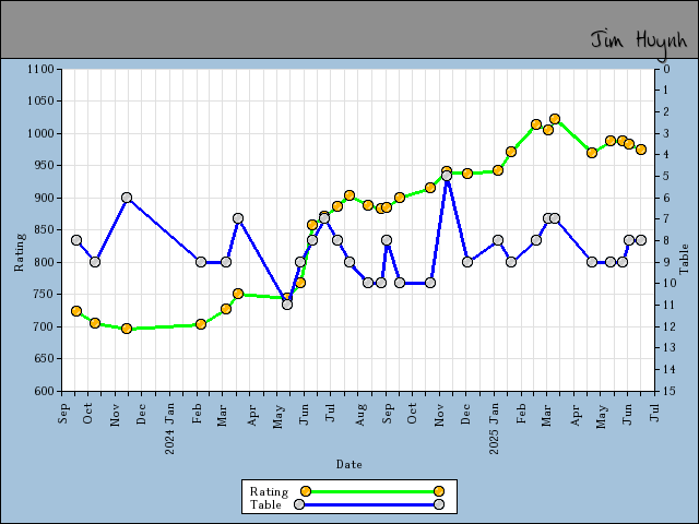 chart
