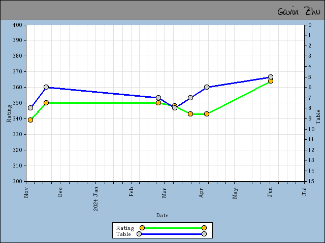chart