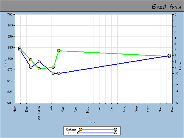 chart