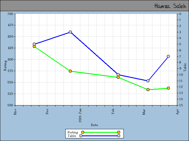 chart