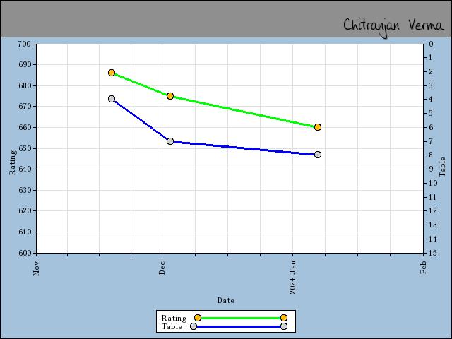 chart
