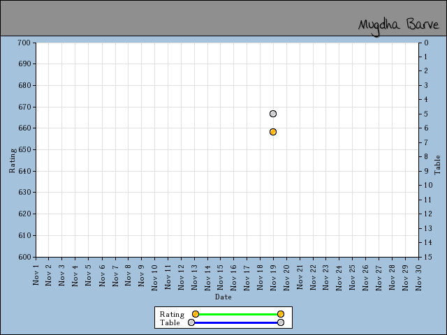 chart