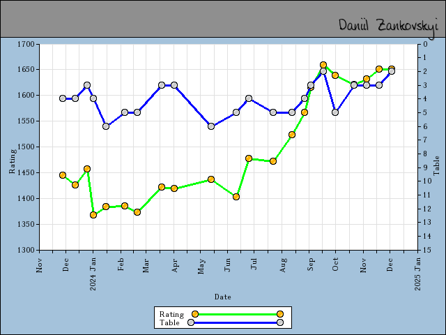 chart