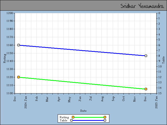 chart