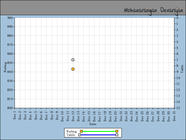 chart